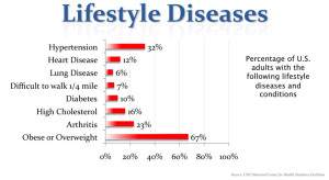 Lifestyle Disease Statistics